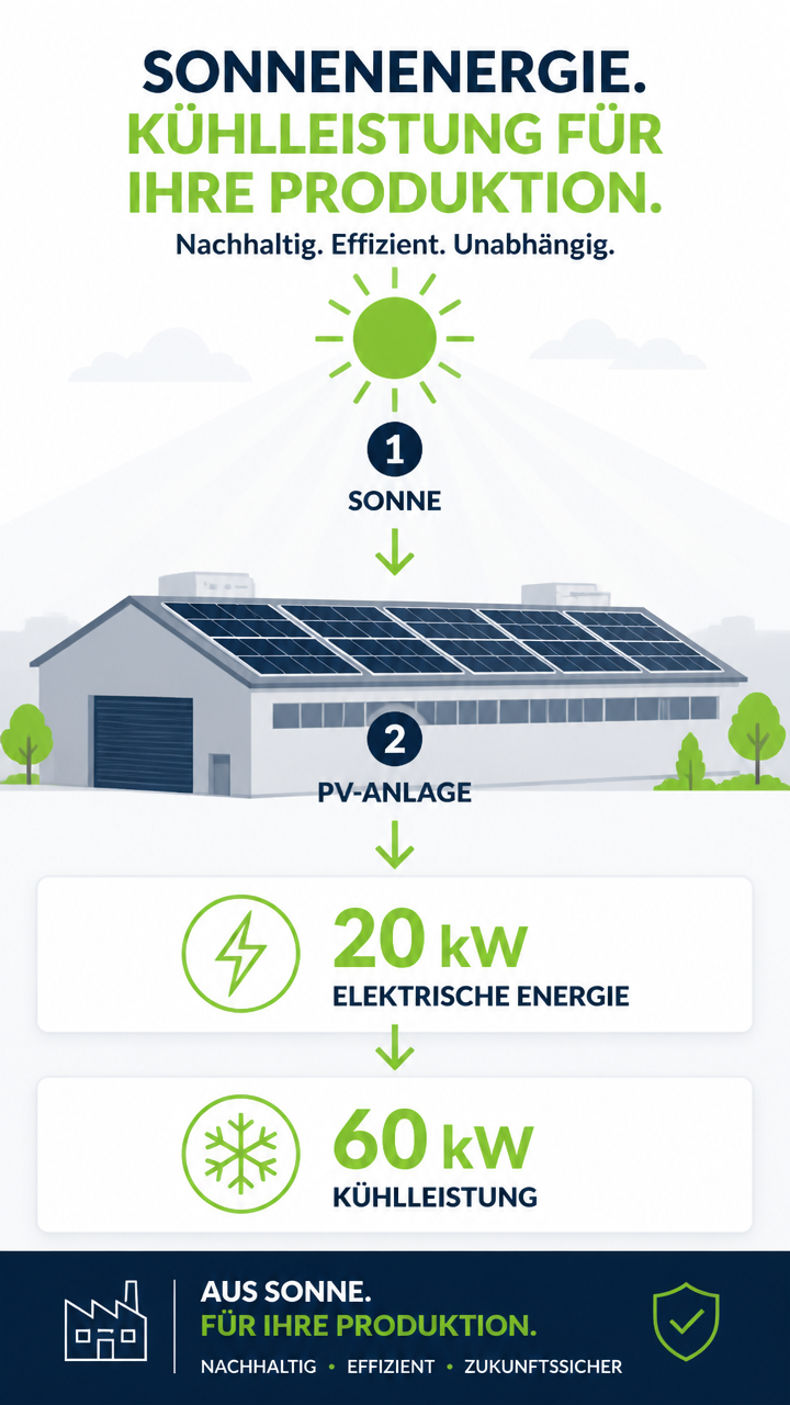 Photovoltaik und Hallenklimatisierung: Energiefluss von Solarstrom zu Kühlleistung – Mobile-Grafik